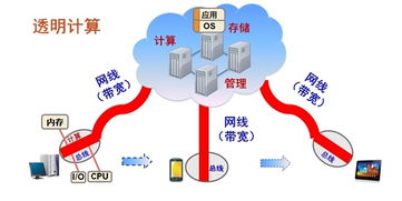 透明計(jì)算 云時(shí)代網(wǎng)絡(luò)與計(jì)算機(jī)科技領(lǐng)域的技術(shù)創(chuàng)新探析——解讀國家自然科學(xué)一等獎(jiǎng)